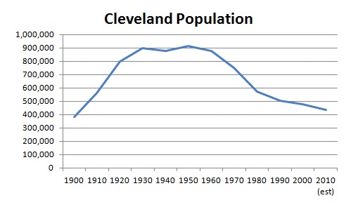 Cleveland