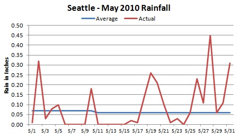 Seattle rainfall