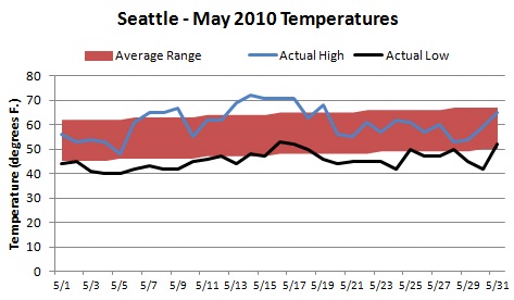 Seattle weather